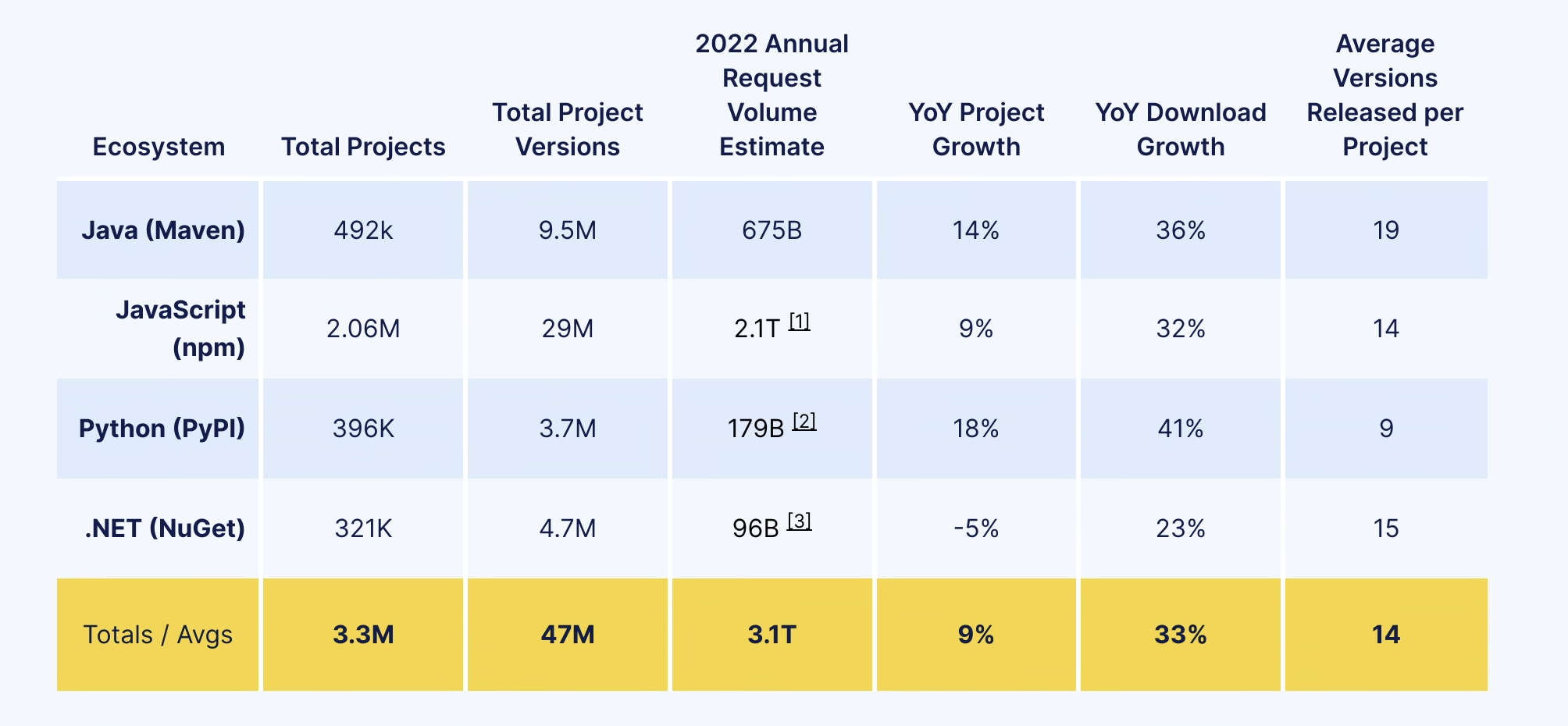 Stats by package ecosystem