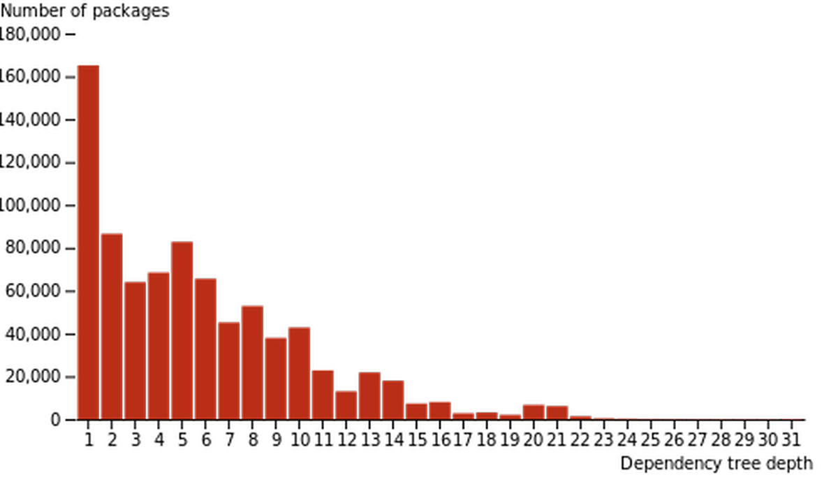 Graph showing the distribution of dependency trees