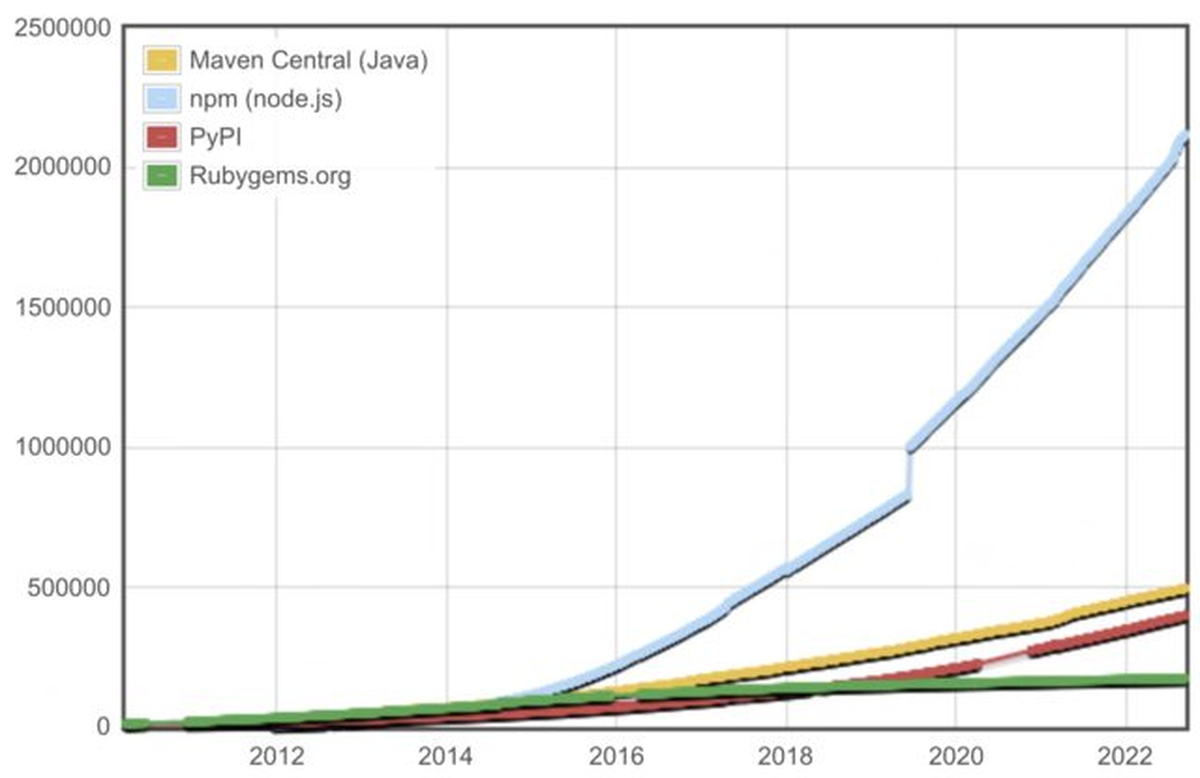 Growth of npm