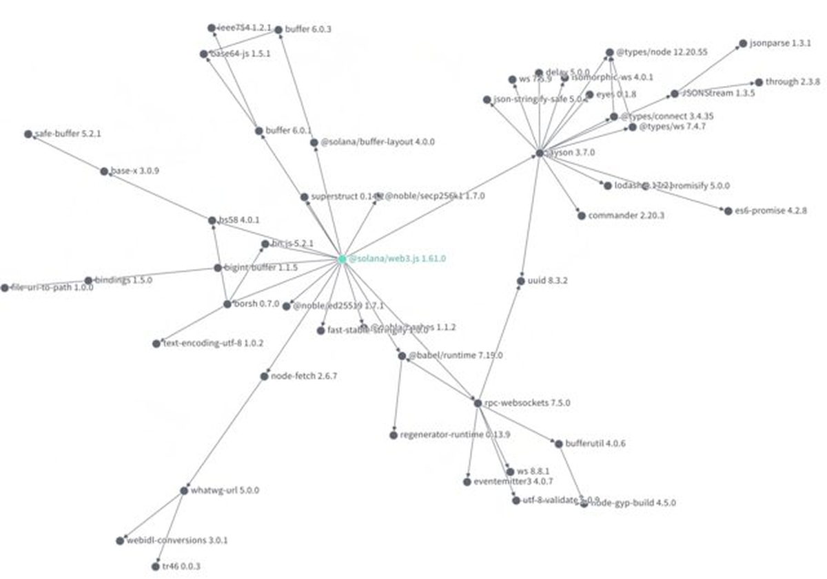 Dependency graph for @solana/web3.js