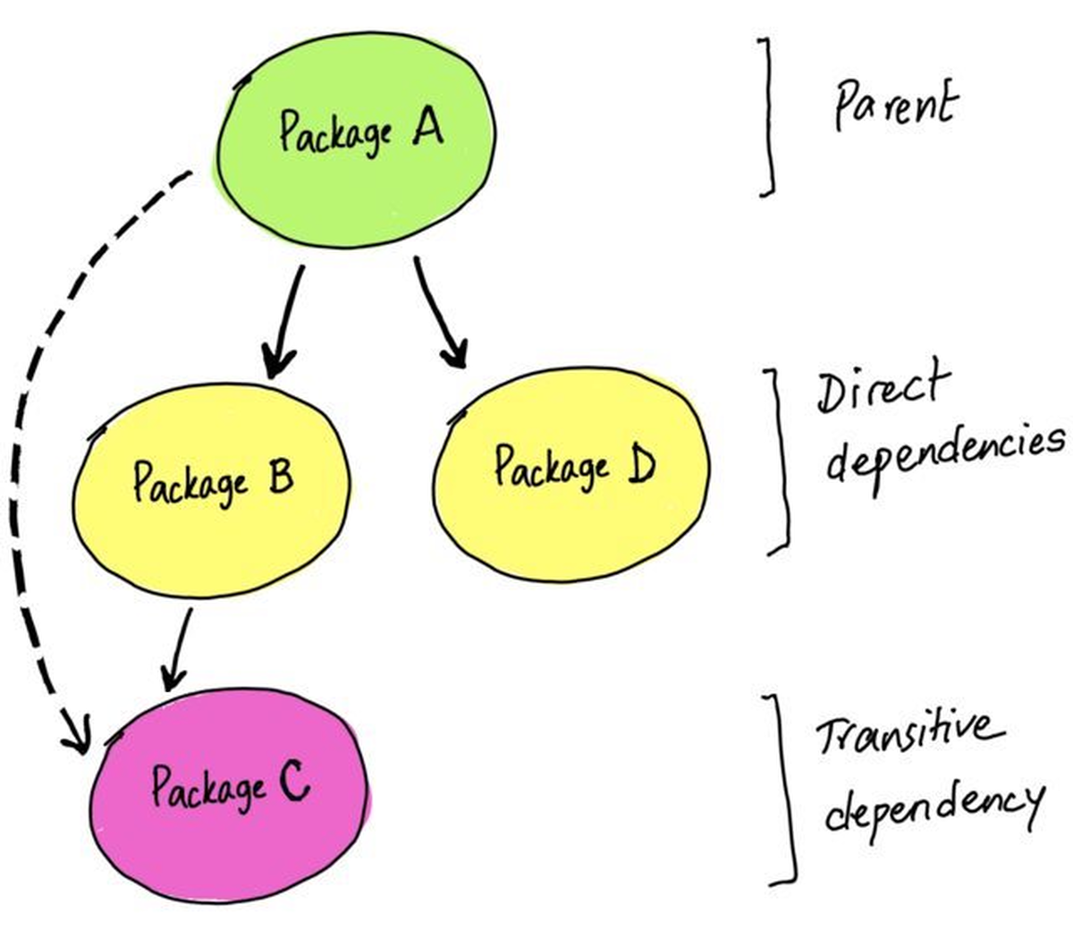 Image illustrating the concept of transitive dependency