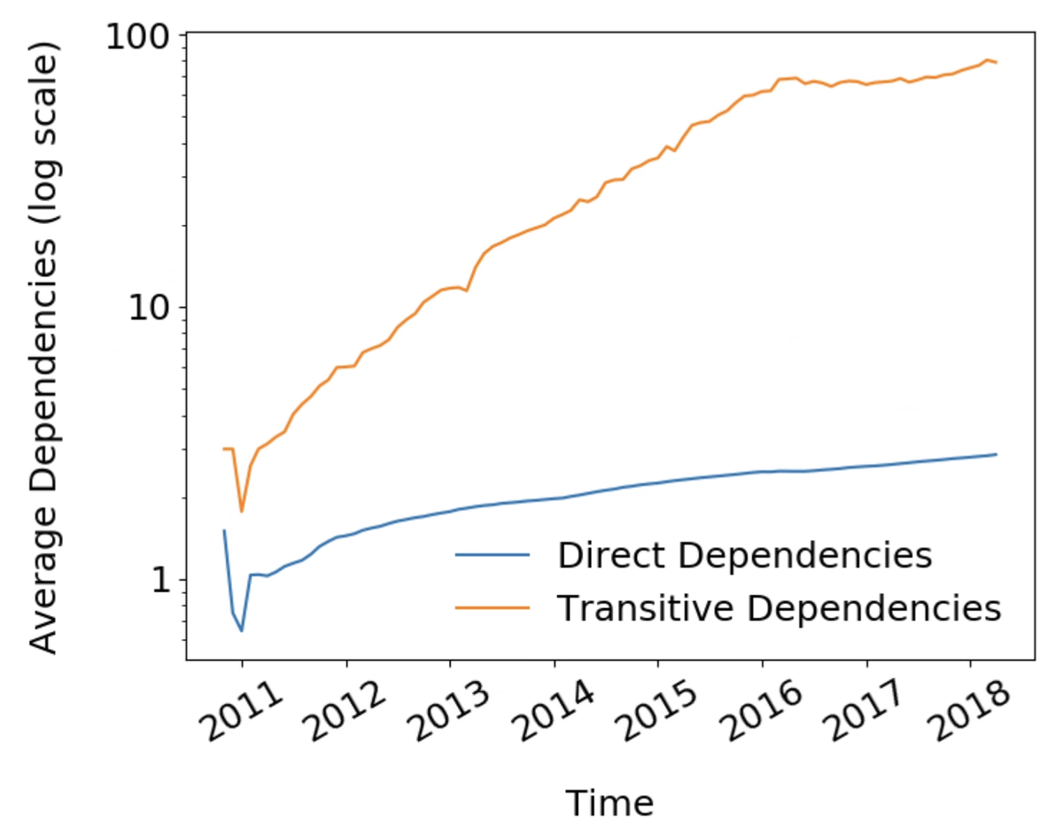 Graph showing the growth of transitive dependencies vs direct dependencies